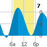 Ossabaw Island tide chart for Friday, November 7, 2025