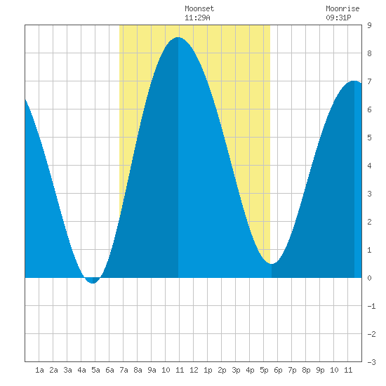 Ossabaw Island tide chart for Sunday, November 9, 2025
