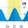 Ossabaw Island tide chart for Wednesday, December 10, 2025