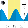 Ossabaw Island tide chart for Thursday, December 11, 2025
