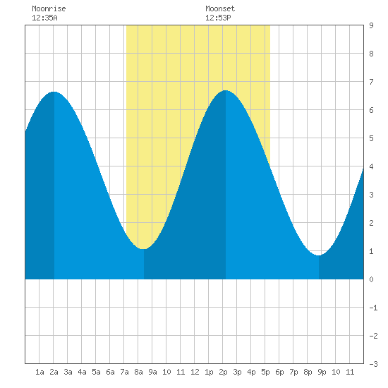 Ossabaw Island tide chart for Friday, December 12, 2025