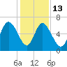 Ossabaw Island tide chart for Saturday, December 13, 2025