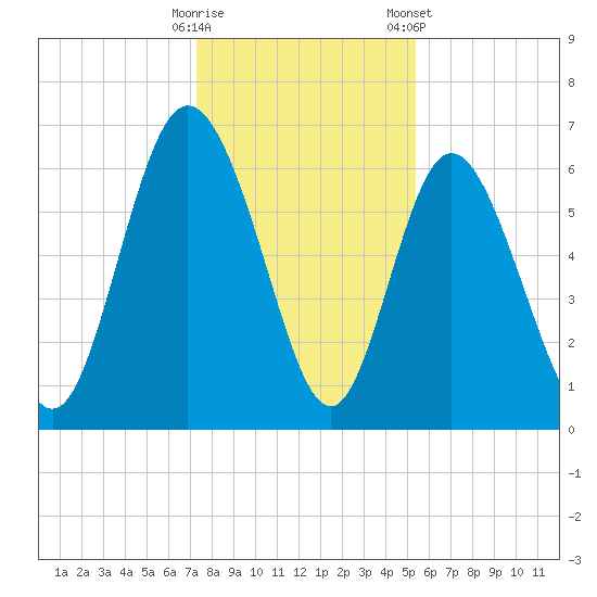 Ossabaw Island tide chart for Thursday, December 18, 2025