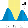 Ossabaw Island tide chart for Thursday, December 18, 2025