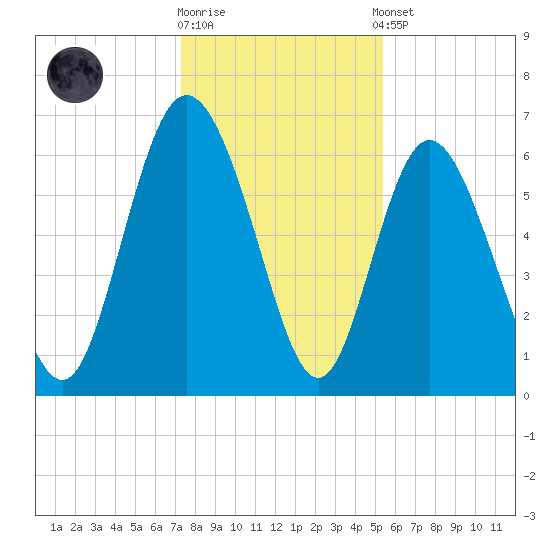 Ossabaw Island tide chart for Friday, December 19, 2025