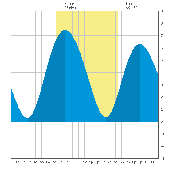 Ossabaw Island tide chart for Sunday, December 21, 2025