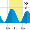 Ossabaw Island tide chart for Monday, December 22, 2025