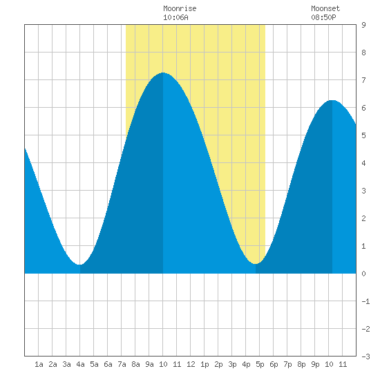 Ossabaw Island tide chart for Tuesday, December 23, 2025