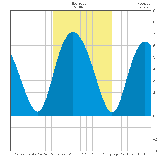 Ossabaw Island tide chart for Wednesday, December 24, 2025