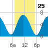 Ossabaw Island tide chart for Thursday, December 25, 2025