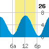 Ossabaw Island tide chart for Friday, December 26, 2025