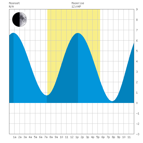 Ossabaw Island tide chart for Saturday, December 27, 2025