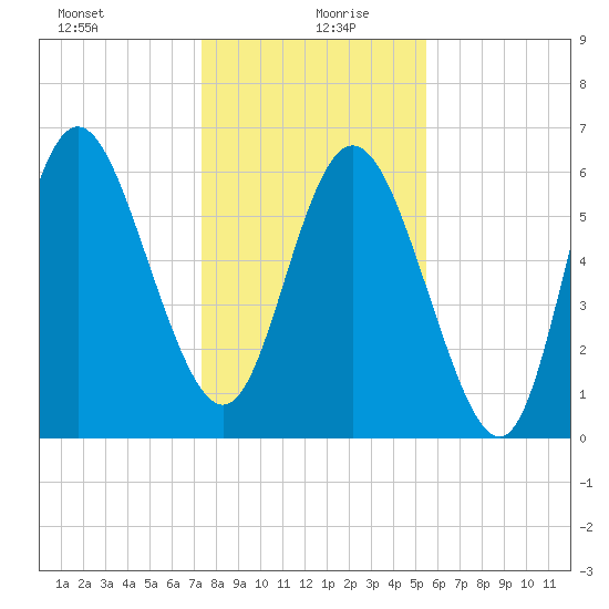 Ossabaw Island tide chart for Sunday, December 28, 2025