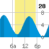 Ossabaw Island tide chart for Sunday, December 28, 2025