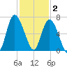 Ossabaw Island tide chart for Tuesday, December 2, 2025