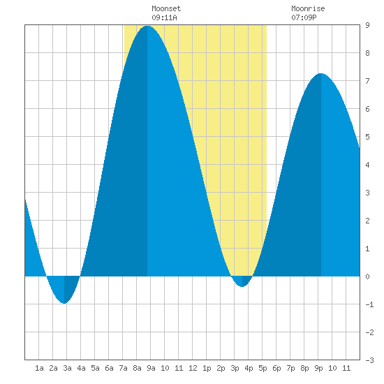 Ossabaw Island tide chart for Saturday, December 6, 2025