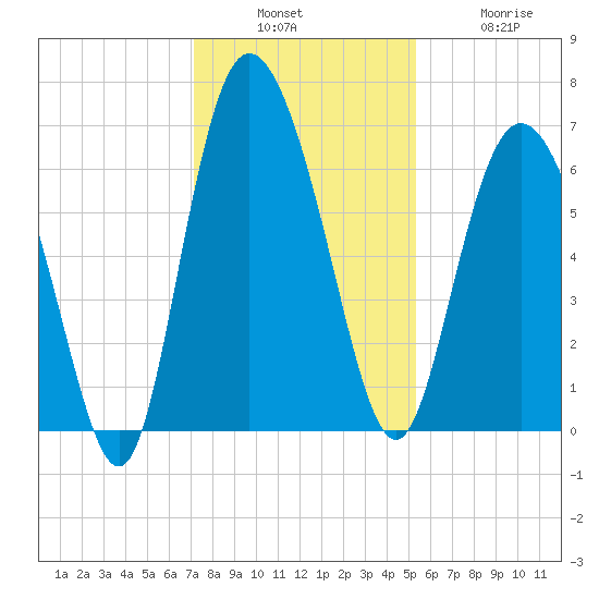 Ossabaw Island tide chart for Sunday, December 7, 2025