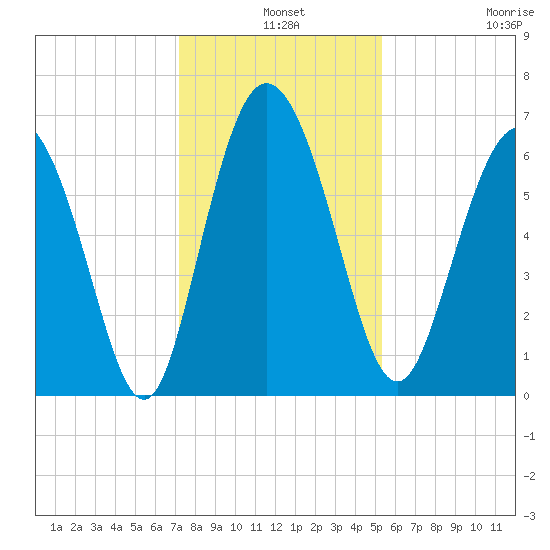 Ossabaw Island tide chart for Tuesday, December 9, 2025