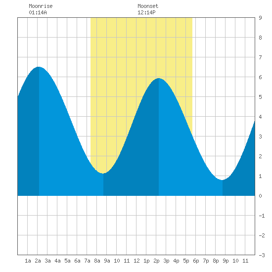 Ossabaw Island tide chart for Sunday, January 11, 2026