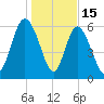 Ossabaw Island tide chart for Thursday, January 15, 2026