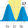 Ossabaw Island tide chart for Saturday, January 17, 2026