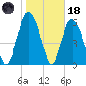 Ossabaw Island tide chart for Sunday, January 18, 2026