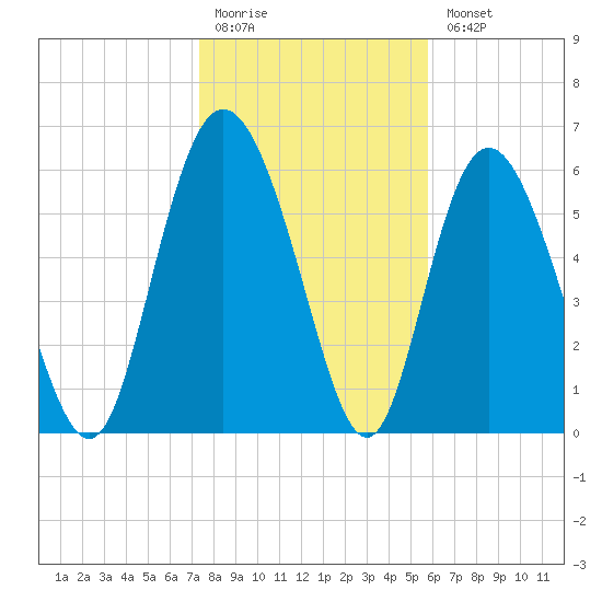 Ossabaw Island tide chart for Monday, January 19, 2026