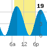 Ossabaw Island tide chart for Monday, January 19, 2026