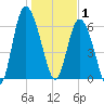 Ossabaw Island tide chart for Thursday, January 1, 2026