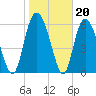 Ossabaw Island tide chart for Tuesday, January 20, 2026