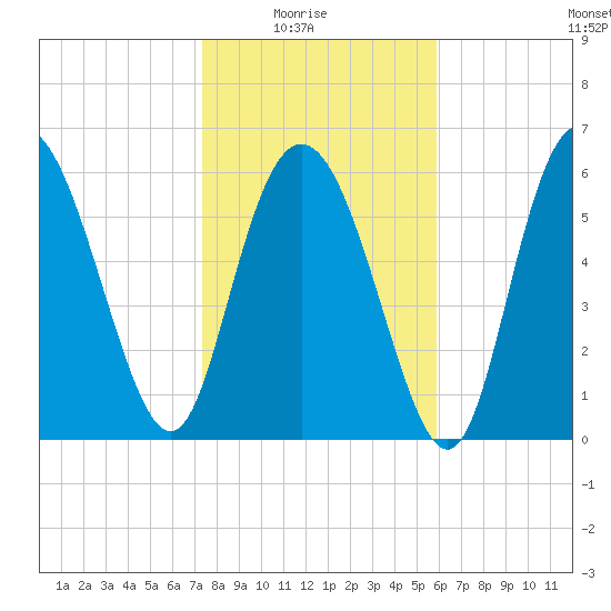 Ossabaw Island tide chart for Saturday, January 24, 2026