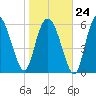 Ossabaw Island tide chart for Saturday, January 24, 2026