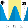 Ossabaw Island tide chart for Sunday, January 25, 2026