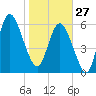 Ossabaw Island tide chart for Tuesday, January 27, 2026