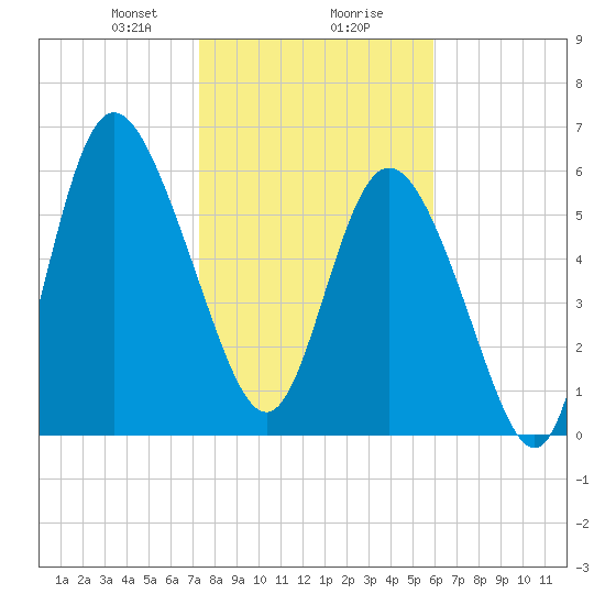 Ossabaw Island tide chart for Wednesday, January 28, 2026