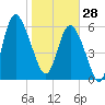 Ossabaw Island tide chart for Wednesday, January 28, 2026