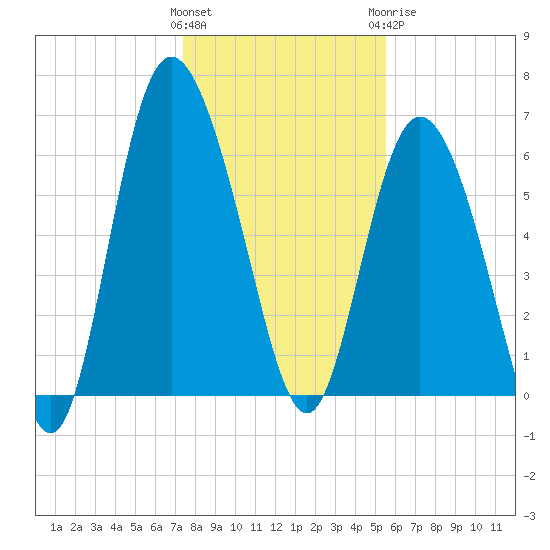 Ossabaw Island tide chart for Friday, January 2, 2026