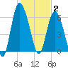 Ossabaw Island tide chart for Friday, January 2, 2026
