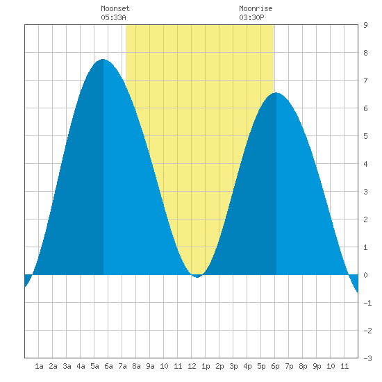 Ossabaw Island tide chart for Friday, January 30, 2026