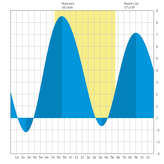 Ossabaw Island tide chart for Sunday, January 4, 2026