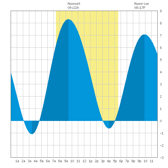 Ossabaw Island tide chart for Monday, January 5, 2026