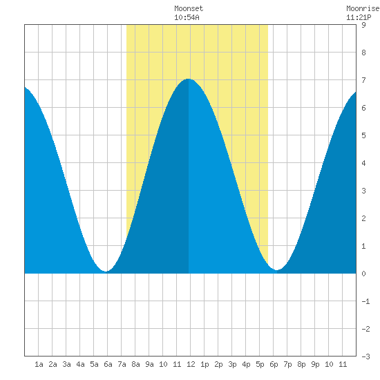 Ossabaw Island tide chart for Thursday, January 8, 2026