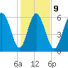 Ossabaw Island tide chart for Friday, January 9, 2026