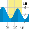 Ossabaw Island tide chart for Tuesday, February 10, 2026
