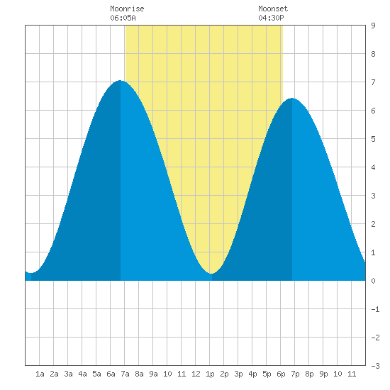 Ossabaw Island tide chart for Sunday, February 15, 2026