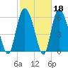 Ossabaw Island tide chart for Wednesday, February 18, 2026