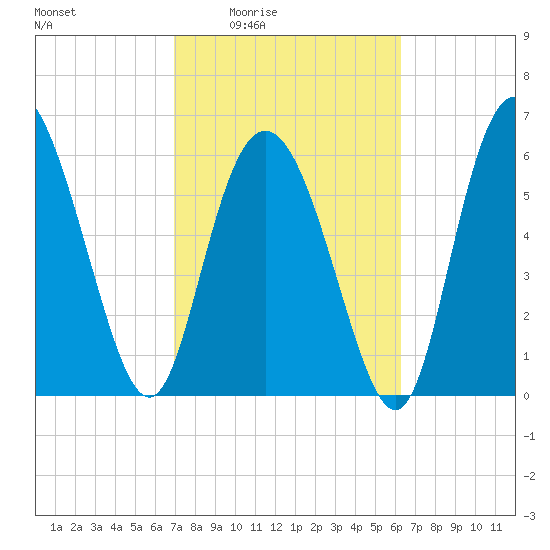 Ossabaw Island tide chart for Sunday, February 22, 2026