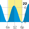 Ossabaw Island tide chart for Sunday, February 22, 2026