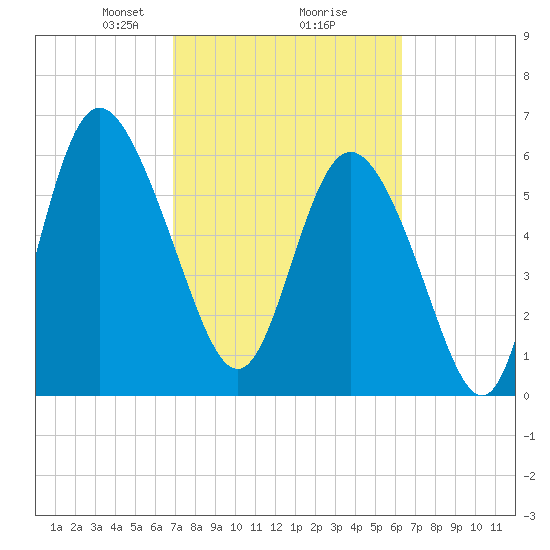 Ossabaw Island tide chart for Thursday, February 26, 2026