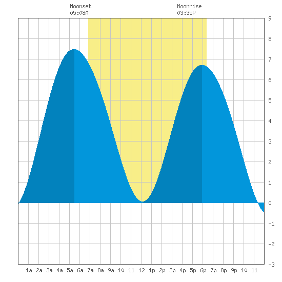 Ossabaw Island tide chart for Saturday, February 28, 2026